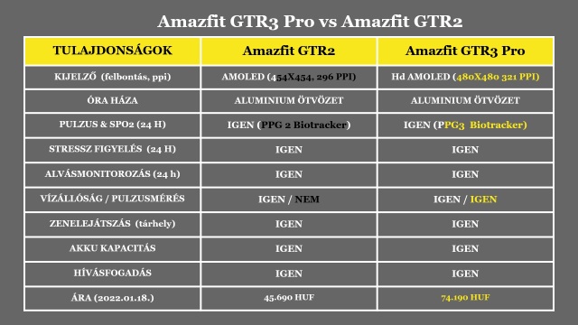 Amazfit GTR3 Pro vs GTR2 táblázat